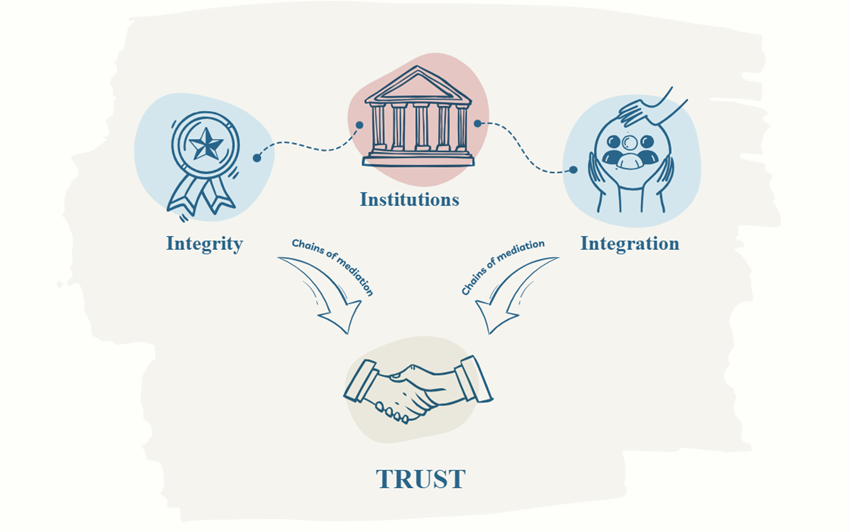 Interrelación de la integridad científica, la participación ciudadana en la investigación y la confianza en la ciencia.
