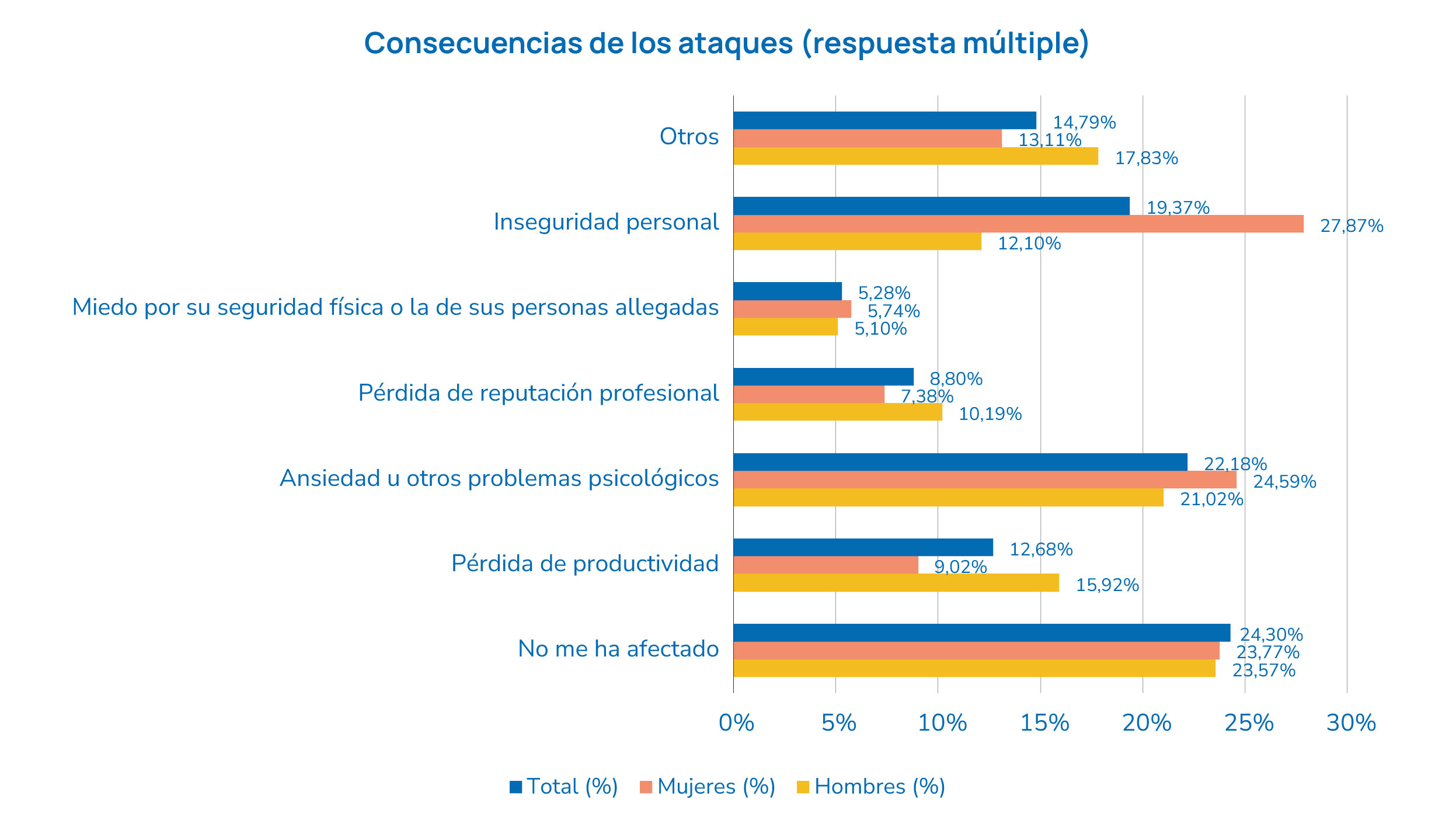 Consecuencias de los ataques