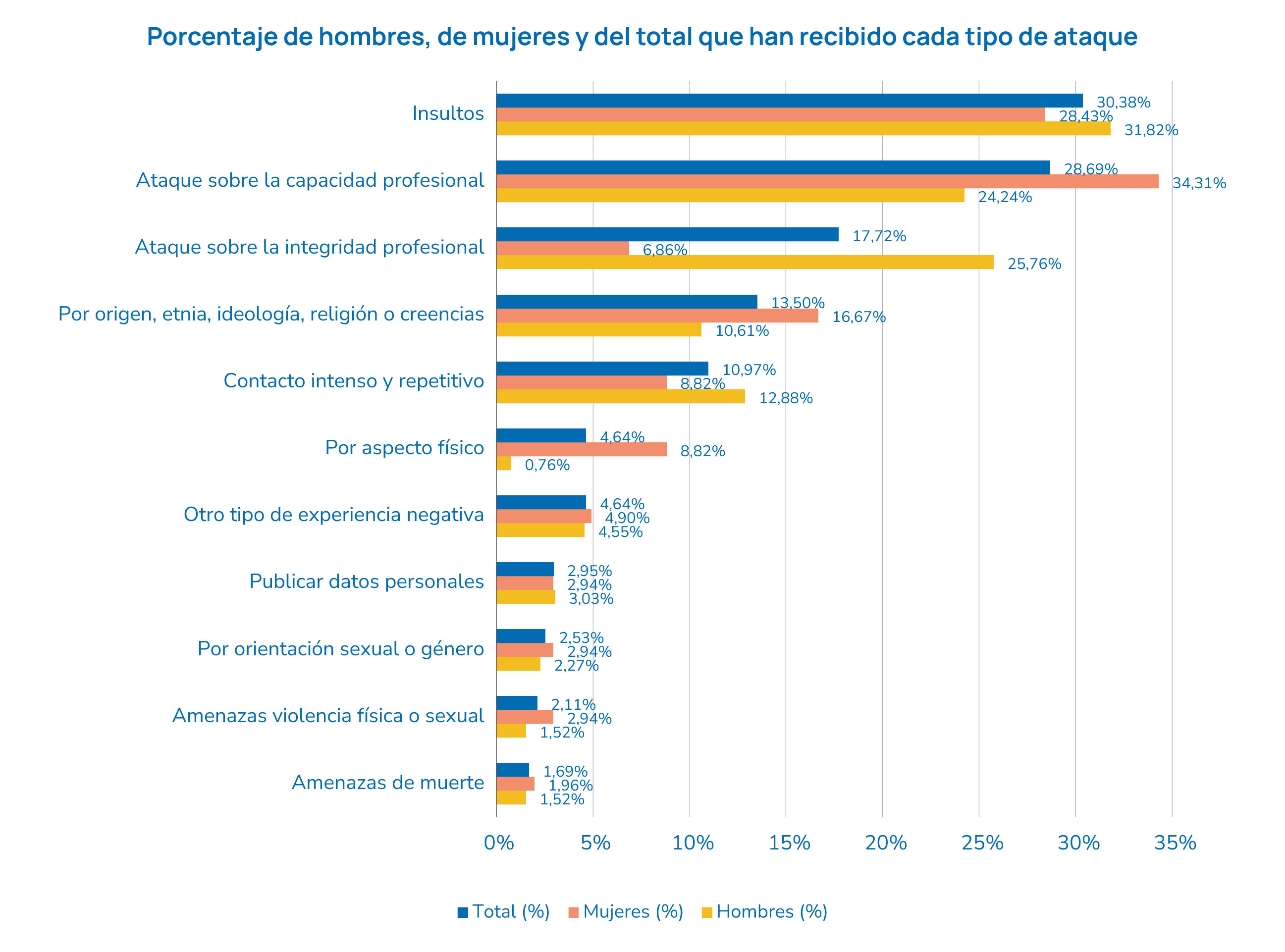 Porcentaje de hombres, mujeres y del total que han recibido cada tipo de ataque